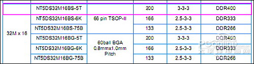 nt5ds32m16bs-5t缓存芯片官方参数