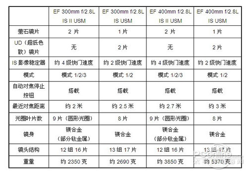 佳能新镜头 长焦镜EF300mm\/400mm f\/2.8L_数