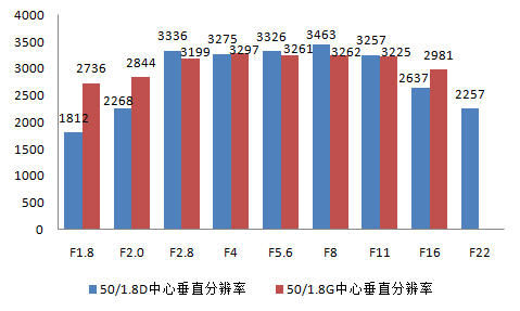 锐度谁更强? 尼康50\/1.8G对战50\/1.8D_数码