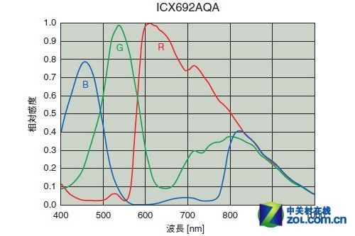 专为监控市场索尼CCD添2款录像用新品