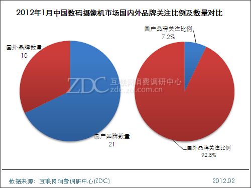 2012年1月中国数码摄像机市场分析报告_数码