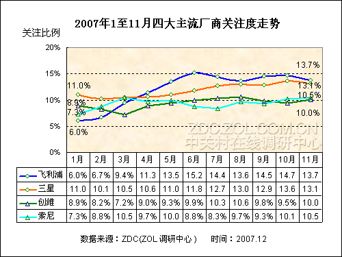 2007��11���й�Һ�������г���ע�ȱ���