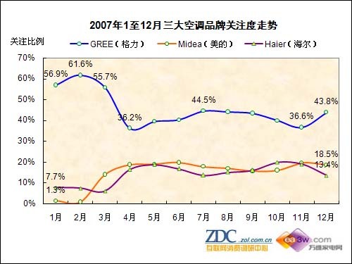 2007年第四季度中国空调市场分析报告_家电