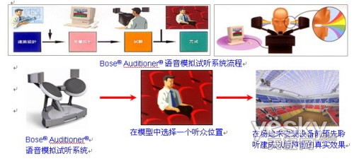 BOSE独有的设计工具和专业的科技产品解析