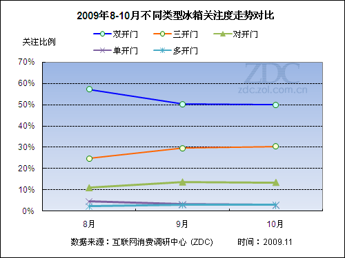 国外品牌显乏力10月冰箱市场关注分析