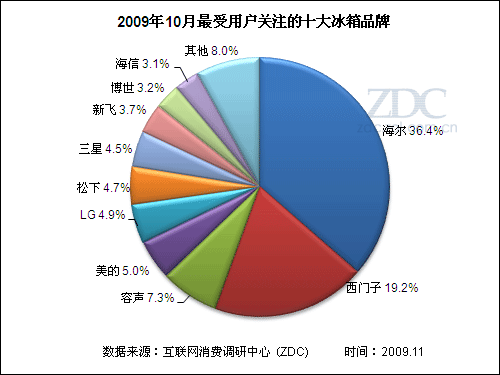 国外品牌显乏力10月冰箱市场关注分析