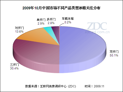 国外品牌显乏力10月冰箱市场关注分析