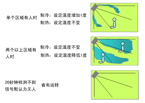 �����ʵ��ռ������Ƶ�յ��Ƽ�