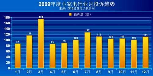 2009年度小家电行业投诉统计分析报告_家电