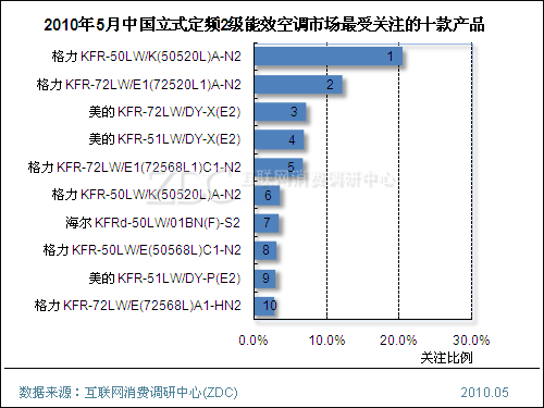 二级能效