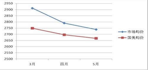 2011年国美电器空调市场消费趋势报告_家电