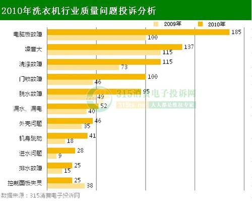 315不惧投诉细数5大质量最佳洗衣机