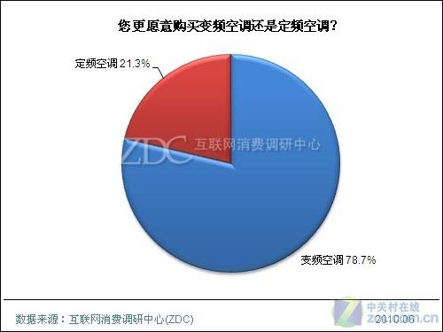 最低仅2599元5大实惠变频空调推荐