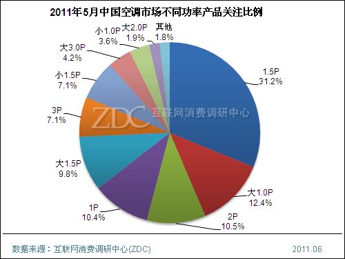 新品上市怎么选超值大1匹空调盘点