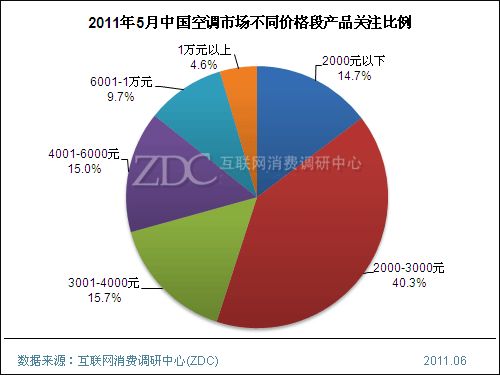 要凉爽更要实惠2000元档空调全推荐