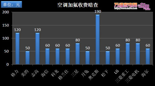 空调移机缺行业规范 加氟清洗报价不一(2)_家电