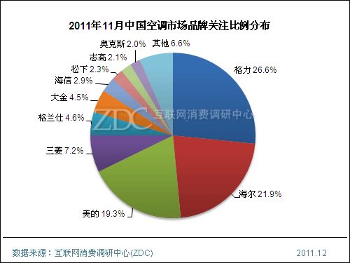 节能低碳功能全3000元以下暖空调盘点