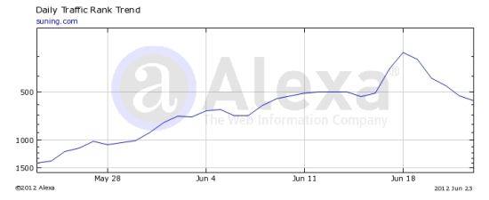 苏宁易购六月Alexa排名超当当网_家电