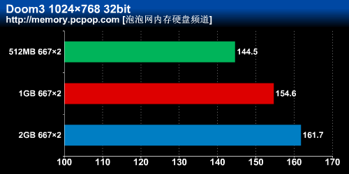 1GBx2����Ҳ���쵥��2G�ڴ潥������