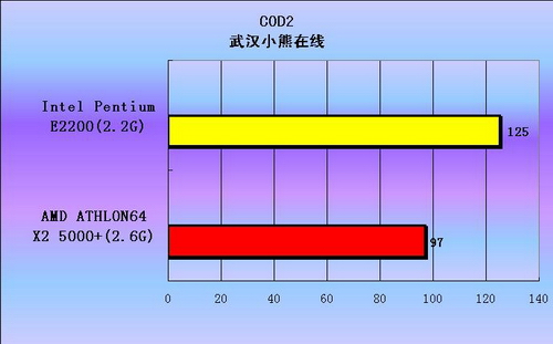 [����]����������Intel˫�˱���E2200������ȫ������