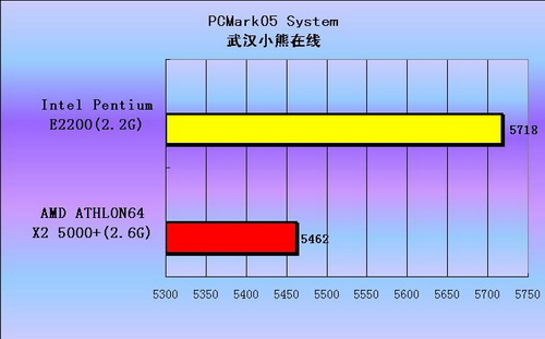 [����]����������Intel˫�˱���E2200������ȫ������