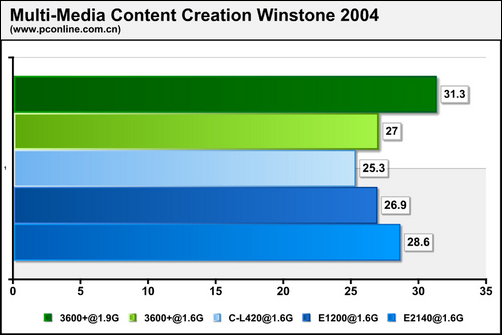 ��ս1.6GHz˫������E1200�����꾡����(3)