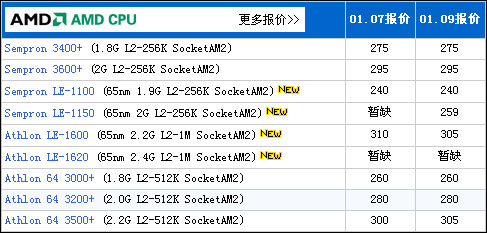 ͻ�Ƶͼ�����600Ԫ���³�ֵCPUȫ����(2)