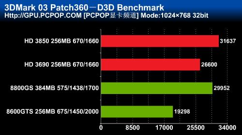 �߸��ж��г�!RV670����HD3690�����(3)