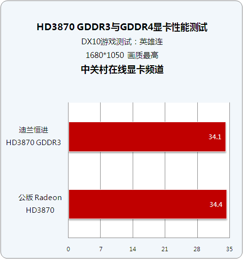 HD3870ԿGDDR3GDDR4Դ(4)