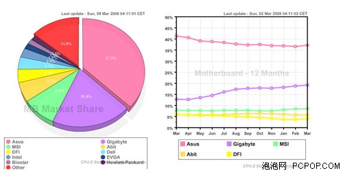主板占有率华硕NO.1 Intel仍主导市场_硬件
