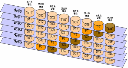 体验Raid 6-Highpoint RR 3522阵列卡_硬件
