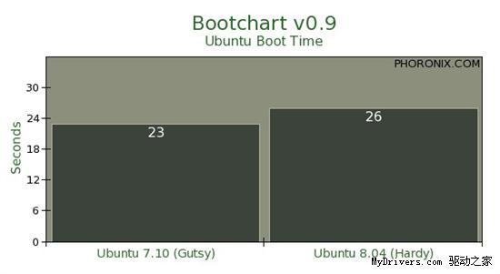Ubuntu8.04��Ubuntu7.10���ܶԱ�