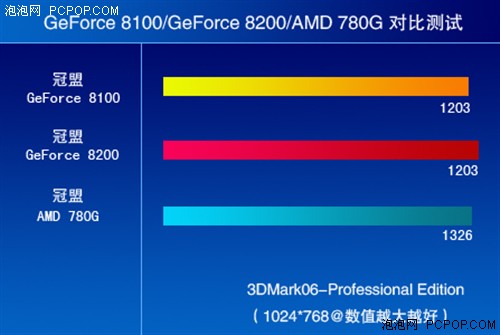 冠盟MCP78与780G对比测试只有勇者