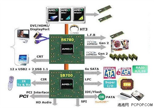 映泰TA780G-M2+主流游戏考验HD3200!