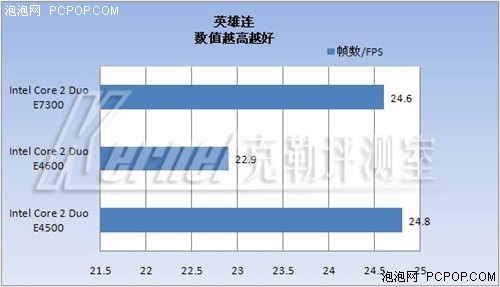 中端CPU王位继任者--45纳米E7300