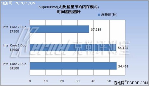 中端CPU王位继任者--45纳米E7300