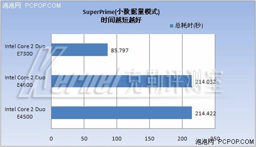 中端CPU王位继任者--45纳米E7300