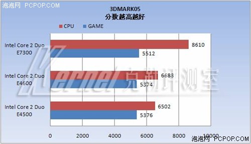 中端CPU王位继任者--45纳米E7300