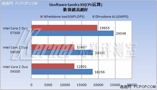 中端CPU王位继任者--45纳米E7300