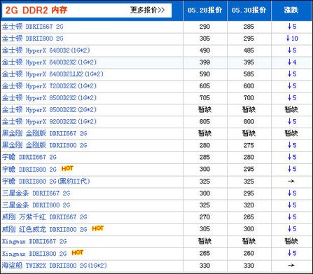 内存价格异常低廉选两条1G还是要单条2G