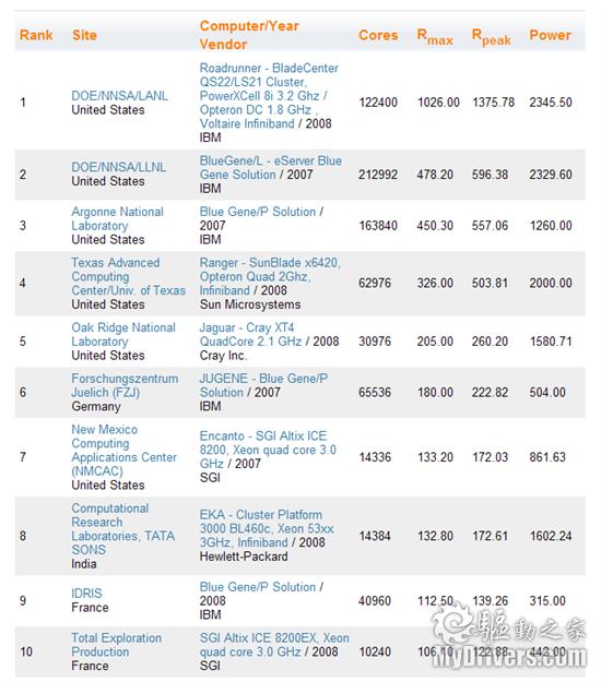 超级计算机top500排行榜_英雄联盟音乐top榜_2017年点歌榜top排行