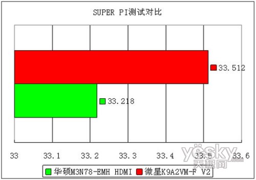 ����DX10ǿǿ�Ծ�780V��MCP78S�꾡�Ա�