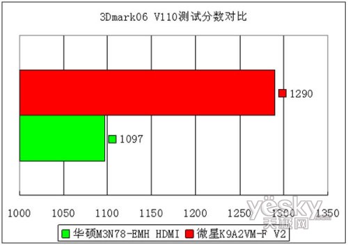 ����DX10ǿǿ�Ծ�780V��MCP78S�꾡�Ա�