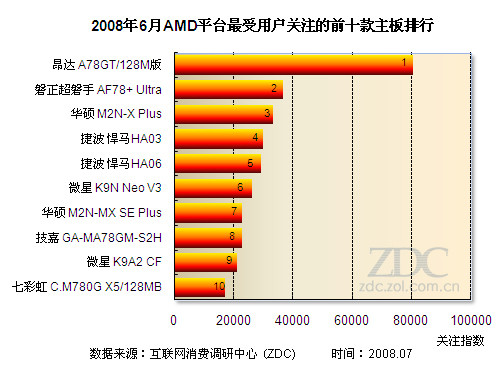 跌至499元显超值128M显存780G主板解析