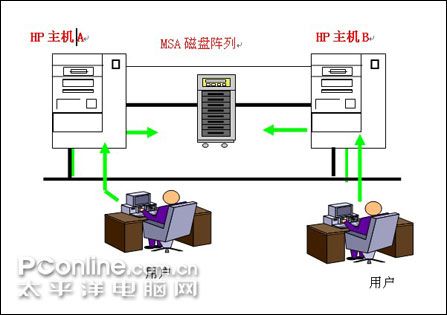 惠普MSA2000高可用双机热备份解决方案_硬件