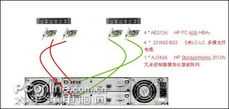 惠普MSA2000高可用双机热备份解决方案_硬件