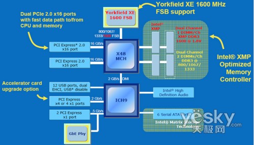 X58的秘密武器 英特尔QPI总线技术解析_