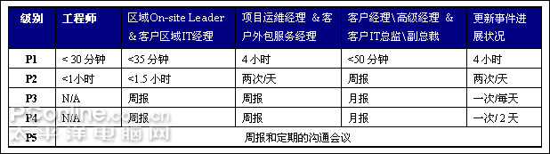 专业灵活的IT管理&mdash;企业IT外包服务