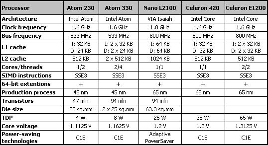 Intel˫��Atom�Ծ�VIANano����ʵ��