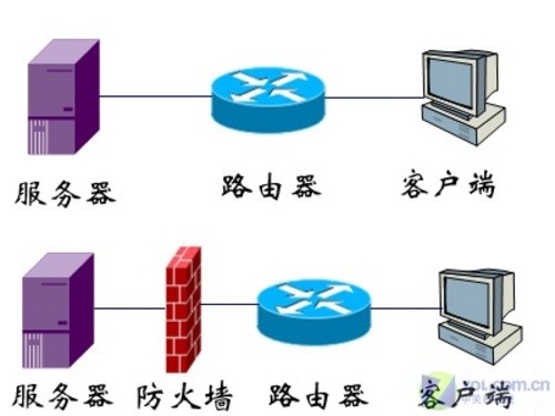 路由器还是防火墙？谁的安全性比较高